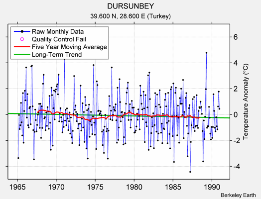 DURSUNBEY Raw Mean Temperature