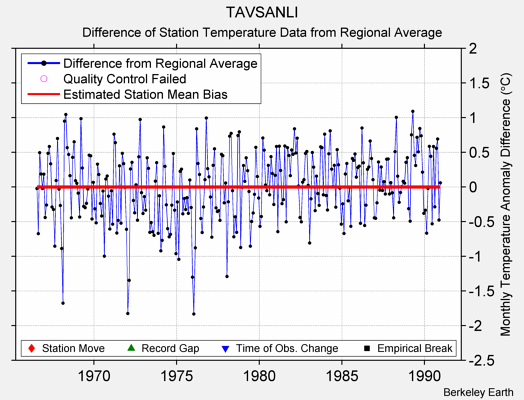 TAVSANLI difference from regional expectation