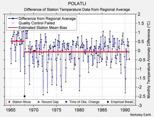 POLATLI difference from regional expectation