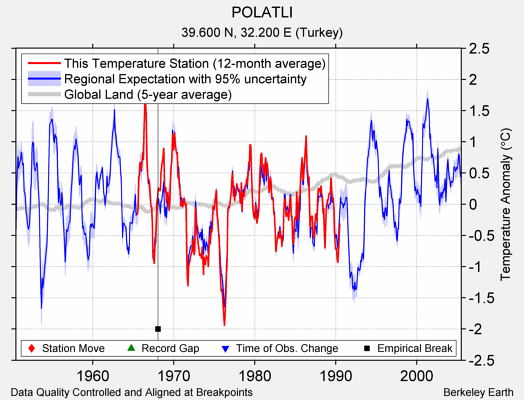 POLATLI comparison to regional expectation