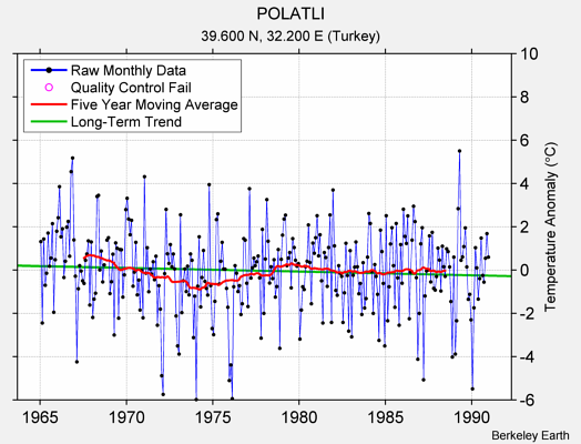 POLATLI Raw Mean Temperature