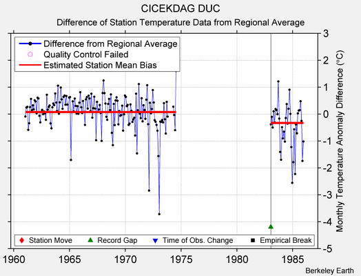 CICEKDAG DUC difference from regional expectation