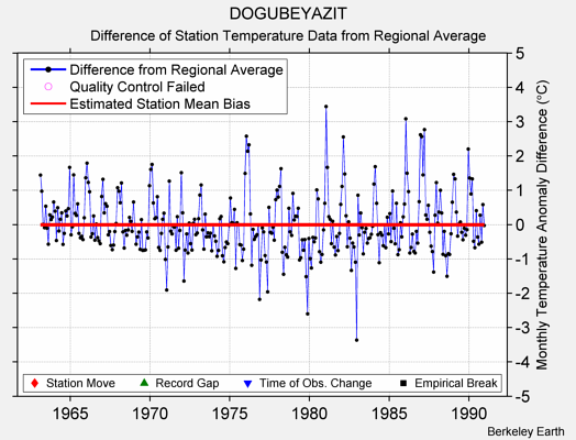 DOGUBEYAZIT difference from regional expectation