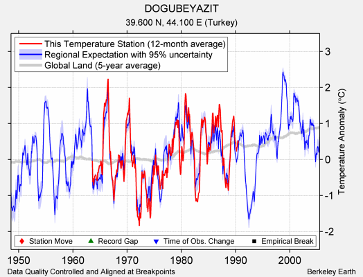 DOGUBEYAZIT comparison to regional expectation