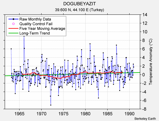 DOGUBEYAZIT Raw Mean Temperature