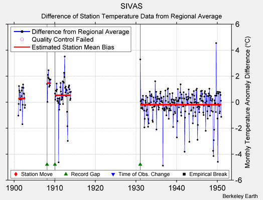 SIVAS difference from regional expectation