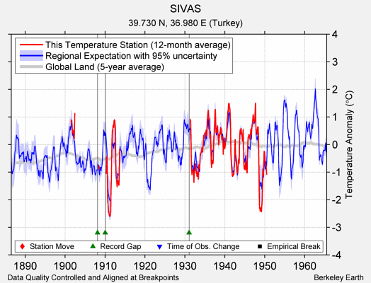 SIVAS comparison to regional expectation