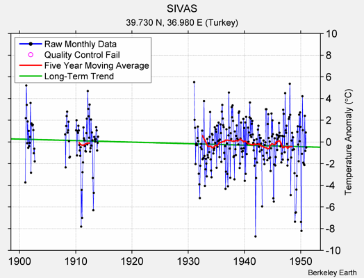 SIVAS Raw Mean Temperature