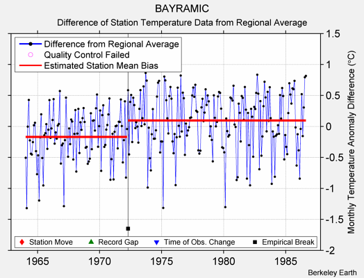 BAYRAMIC difference from regional expectation