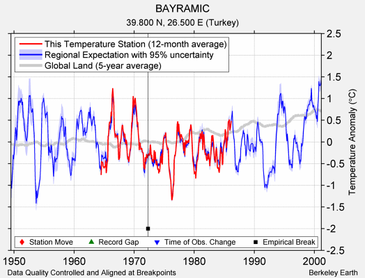 BAYRAMIC comparison to regional expectation