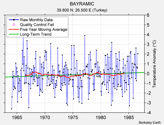 BAYRAMIC Raw Mean Temperature