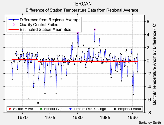 TERCAN difference from regional expectation