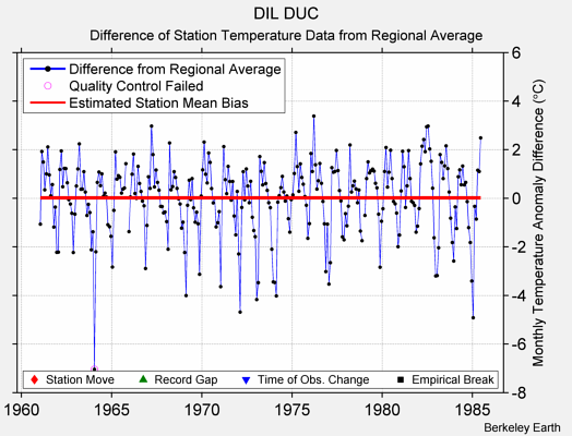 DIL DUC difference from regional expectation