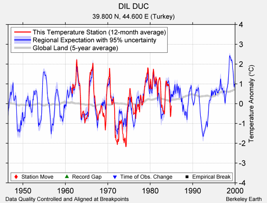 DIL DUC comparison to regional expectation