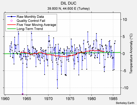 DIL DUC Raw Mean Temperature