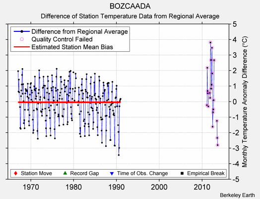 BOZCAADA difference from regional expectation