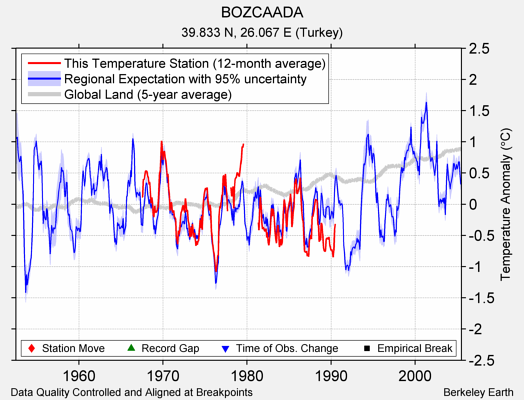 BOZCAADA comparison to regional expectation