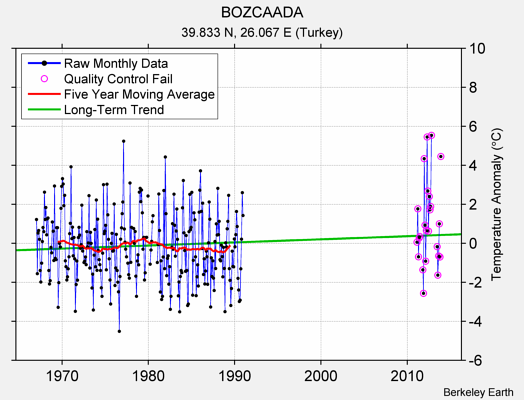 BOZCAADA Raw Mean Temperature