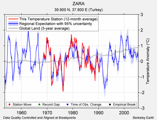 ZARA comparison to regional expectation