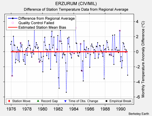 ERZURUM (CIV/MIL) difference from regional expectation