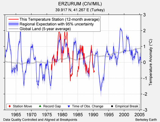 ERZURUM (CIV/MIL) comparison to regional expectation