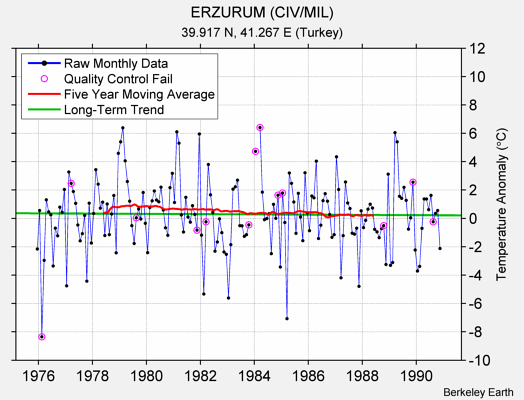 ERZURUM (CIV/MIL) Raw Mean Temperature