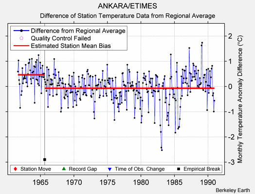 ANKARA/ETIMES difference from regional expectation