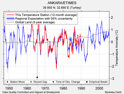 ANKARA/ETIMES comparison to regional expectation