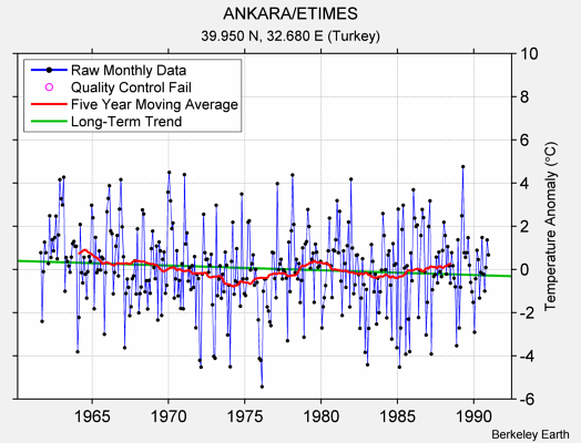 ANKARA/ETIMES Raw Mean Temperature