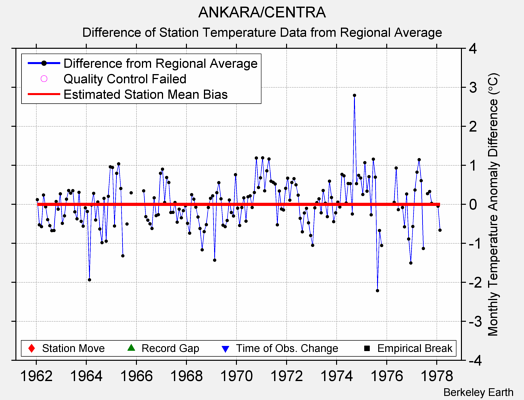 ANKARA/CENTRA difference from regional expectation