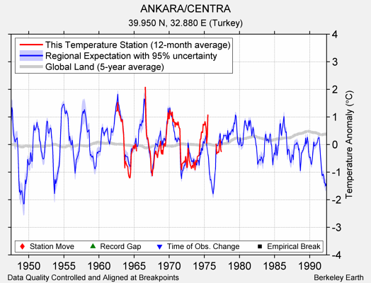 ANKARA/CENTRA comparison to regional expectation