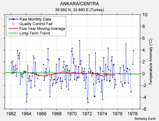 ANKARA/CENTRA Raw Mean Temperature