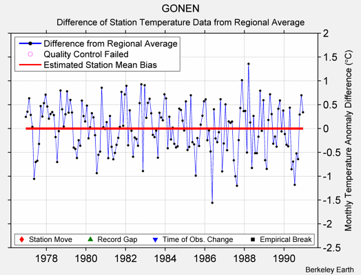 GONEN difference from regional expectation