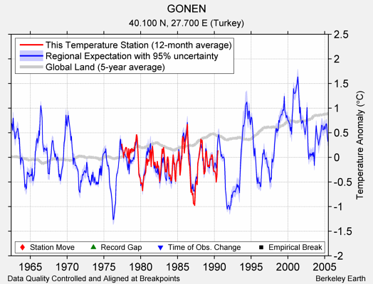 GONEN comparison to regional expectation