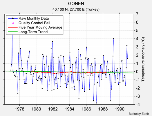 GONEN Raw Mean Temperature