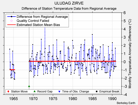 ULUDAG ZIRVE difference from regional expectation