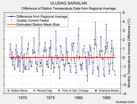 ULUDAG SARIALAN difference from regional expectation