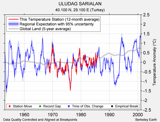 ULUDAG SARIALAN comparison to regional expectation