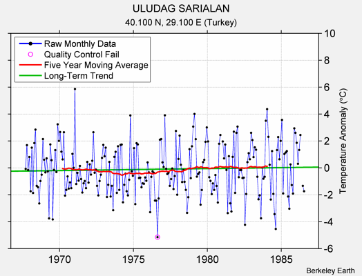 ULUDAG SARIALAN Raw Mean Temperature