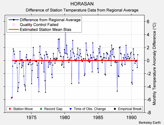 HORASAN difference from regional expectation