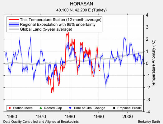 HORASAN comparison to regional expectation