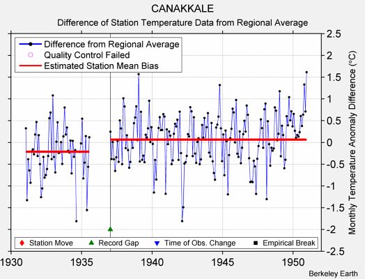 CANAKKALE difference from regional expectation