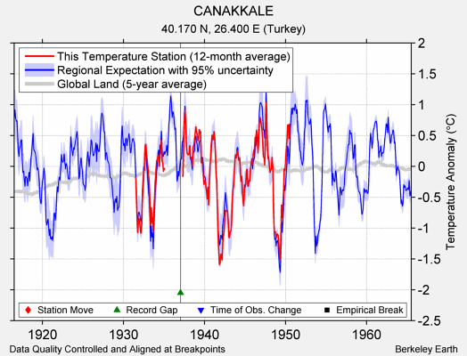 CANAKKALE comparison to regional expectation