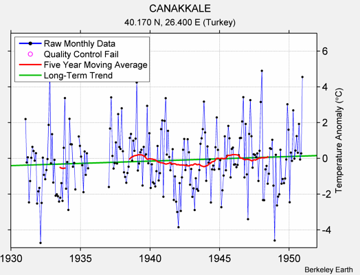 CANAKKALE Raw Mean Temperature