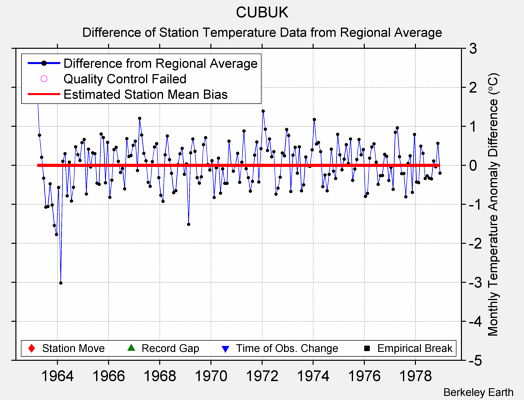 CUBUK difference from regional expectation