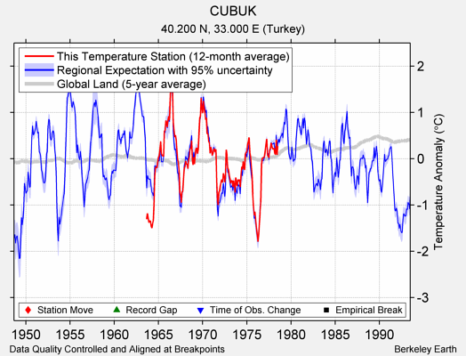 CUBUK comparison to regional expectation