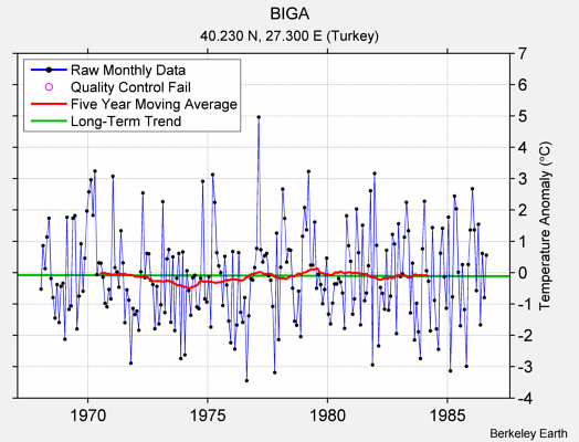 BIGA Raw Mean Temperature