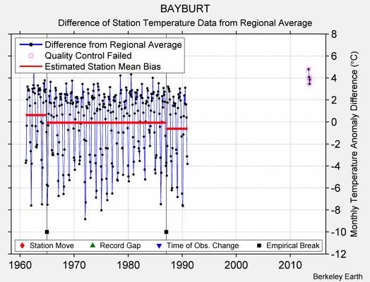 BAYBURT difference from regional expectation