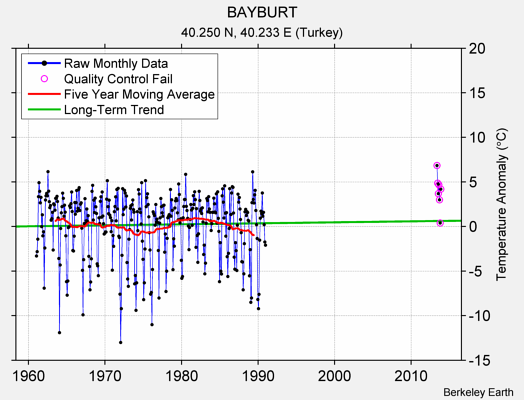 BAYBURT Raw Mean Temperature