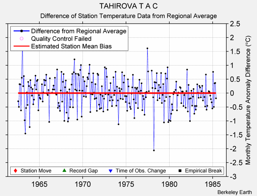 TAHIROVA T A C difference from regional expectation